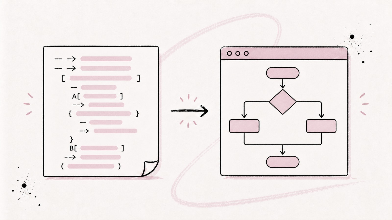 Mermaid source in a Markdown editor becoming a rendered flowchart